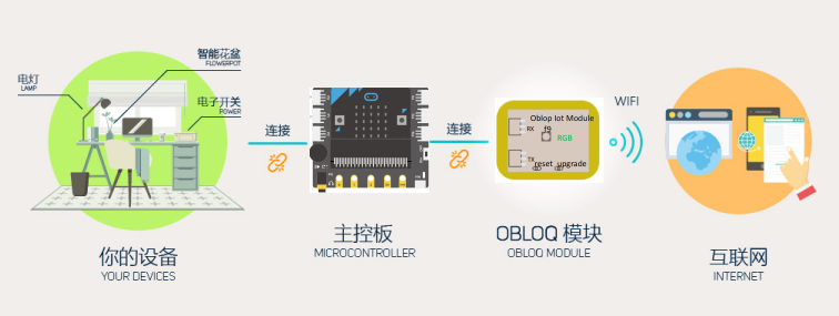 Obloq物联网模块交互示意图 Obloq物联网模块交互示意图