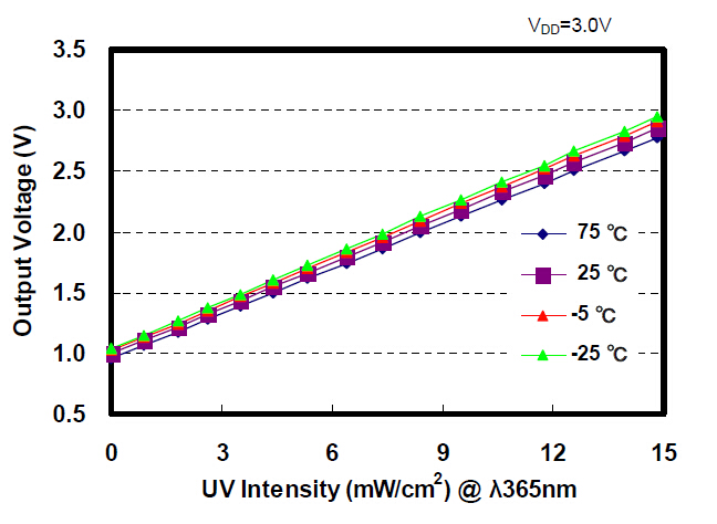 ML8511 UV等级图表